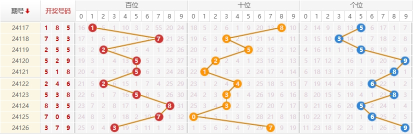 排列三走势图