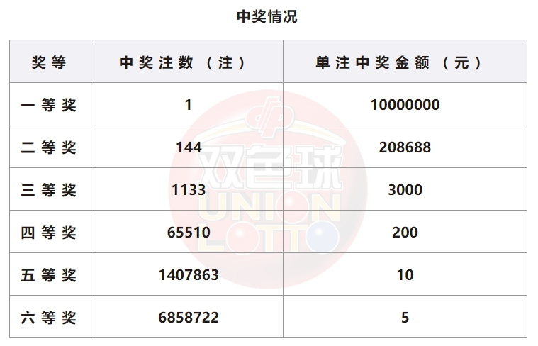 双色球开奖详情