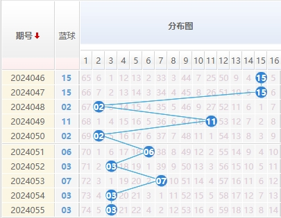 双色球蓝球走势