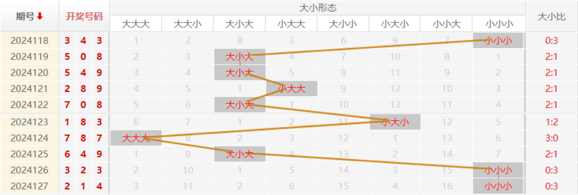 福彩3D走势图