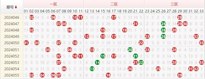 双色球红球走势图