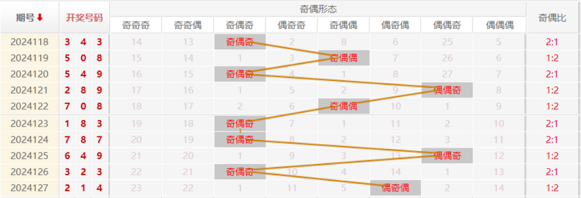 福彩3D走势图