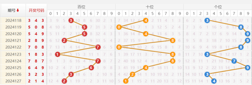 排列三走势图