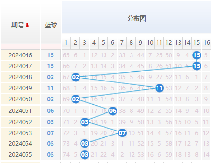 双色球蓝球走势图