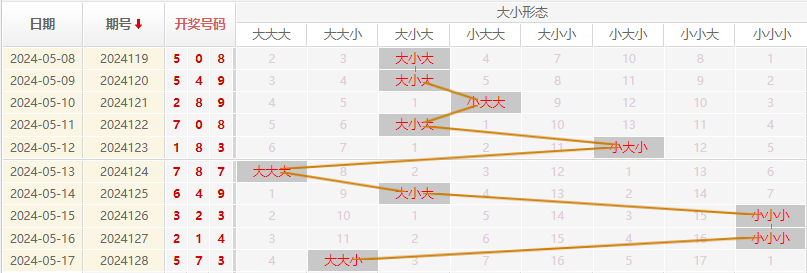 福彩3D走势图