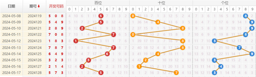 福彩3D走势图