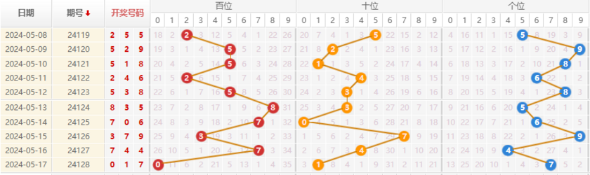 排列三走势图