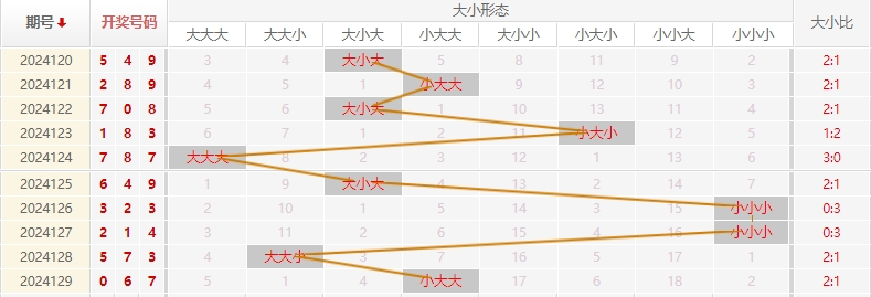 福彩3D走势图