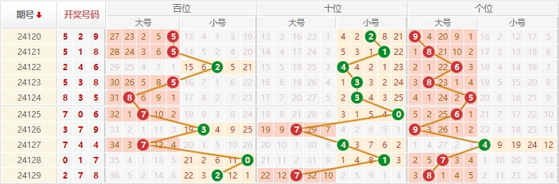 排列三走势图