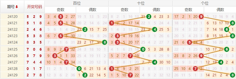 排列三走势图