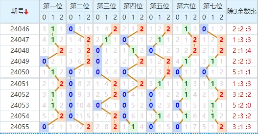 七星彩走势图