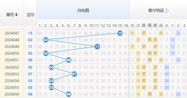 双色球蓝球走势