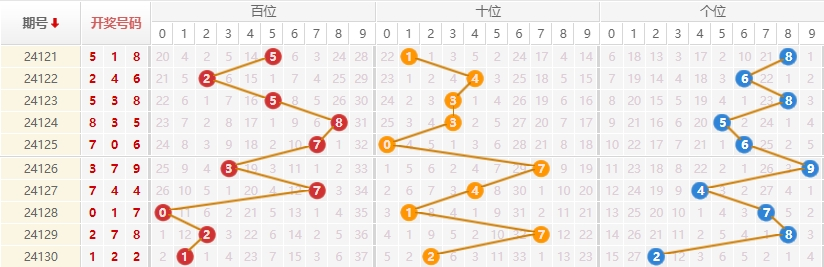 排列三走势图