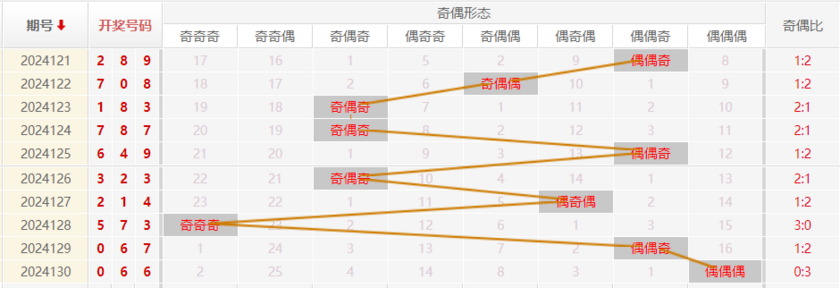 福彩3D走势图