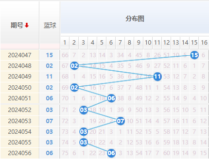 双色球蓝球走势图