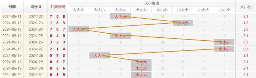 福彩3D走势图