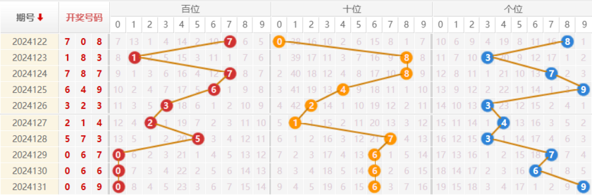 福彩3D走势图