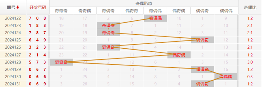 福彩3D走势图