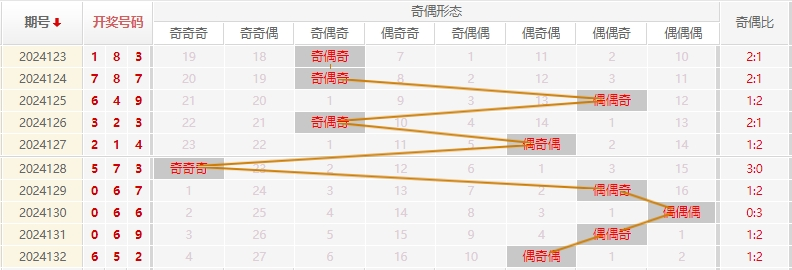 福彩3D走势图