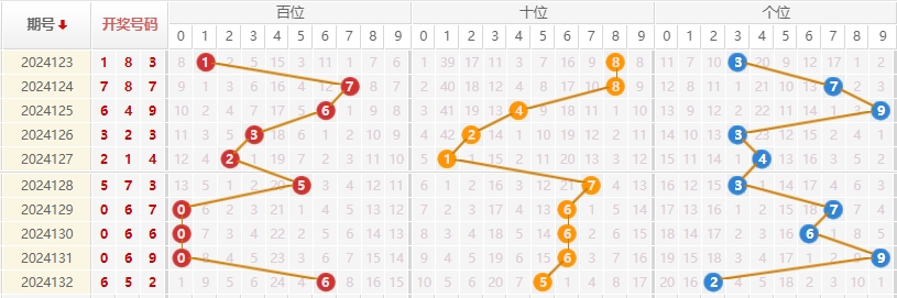 福彩3D走势图