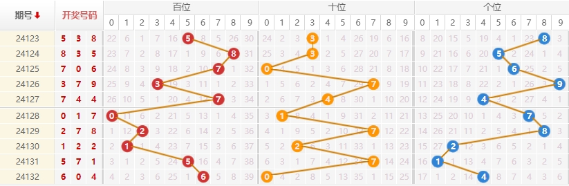 排列三走势图