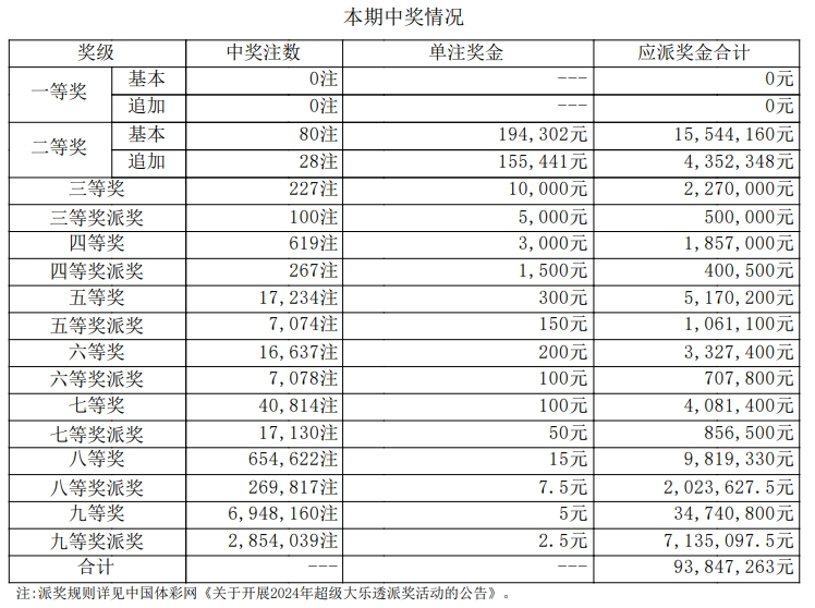 大乐透开奖号码结果