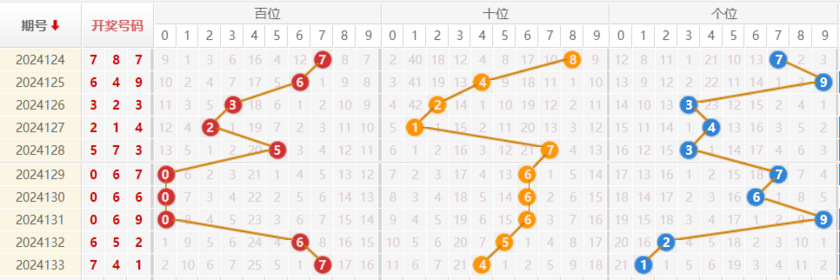 福彩3D走势图