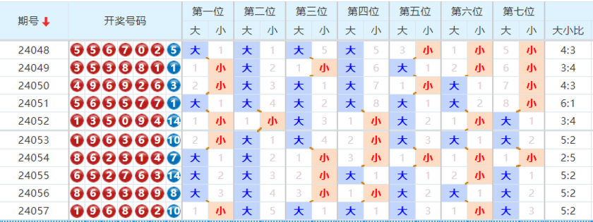 七星彩走势图