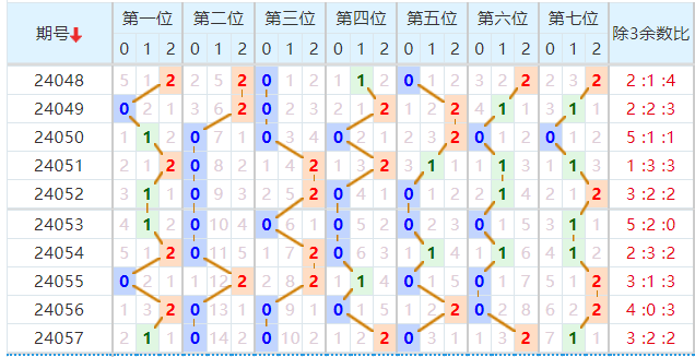 七星彩走势图