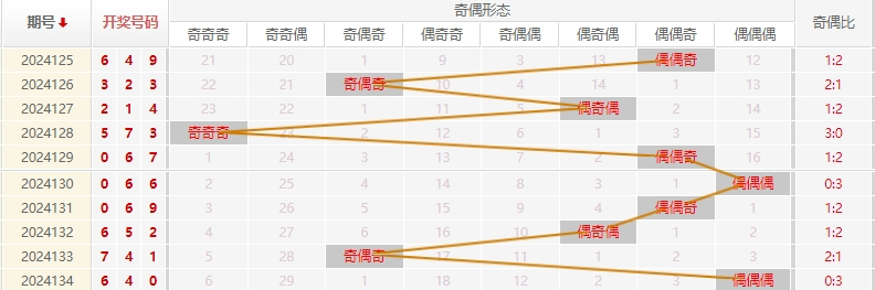 福彩3D走势图