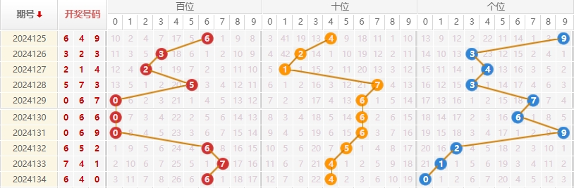 福彩3D走势图