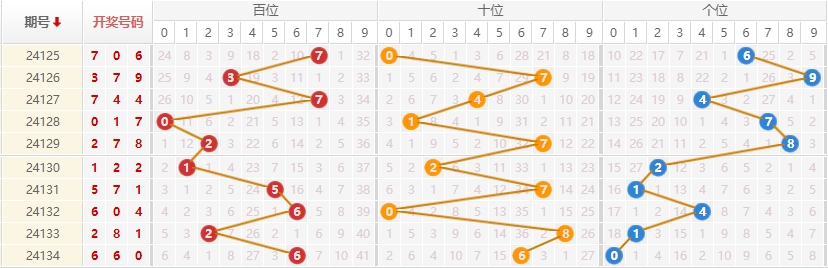 排列三走势