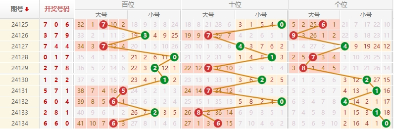 排列三走势图