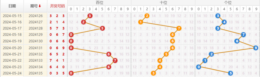 福彩3D走势图