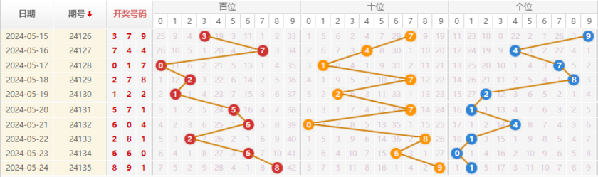 排列三走势图