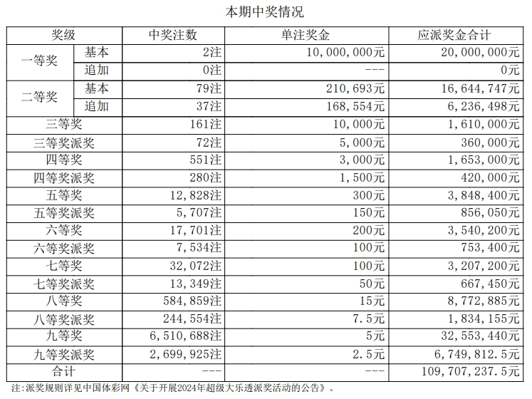 大乐透开奖详情