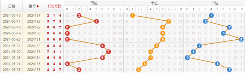 福彩3D走势图