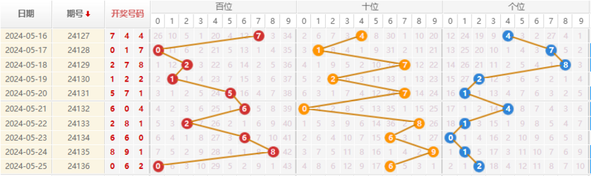 排列三走势图