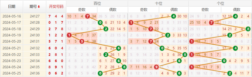 排列三走势图