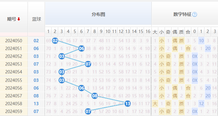 双色球蓝球走势