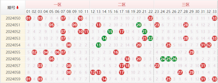 双色球红球走势图