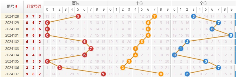 福彩3D走势图