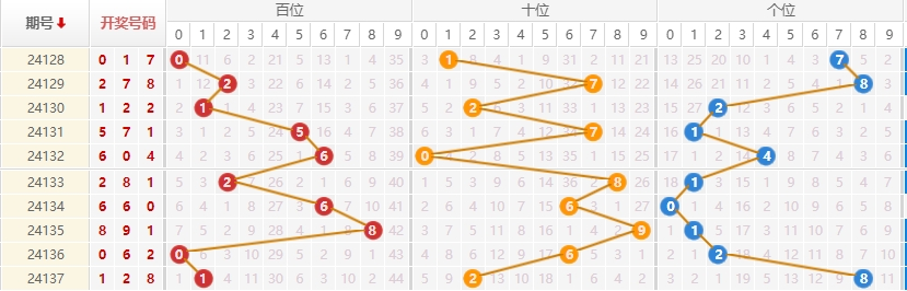 排列三走势图