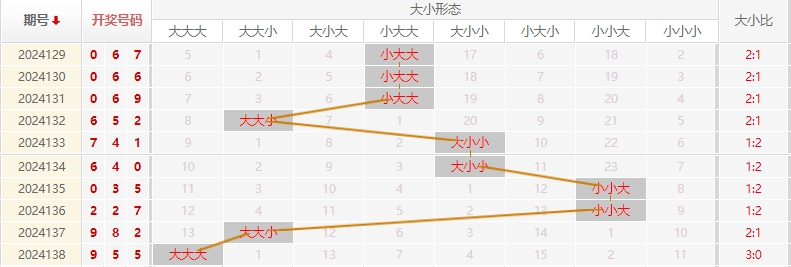 福彩3D走势图