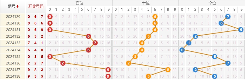 福彩3D走势图