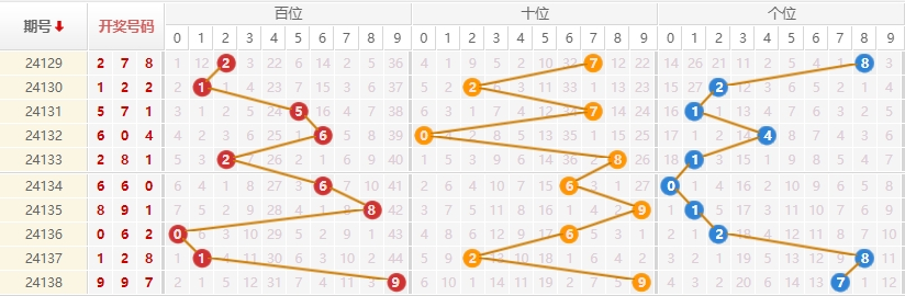 排列三走势图