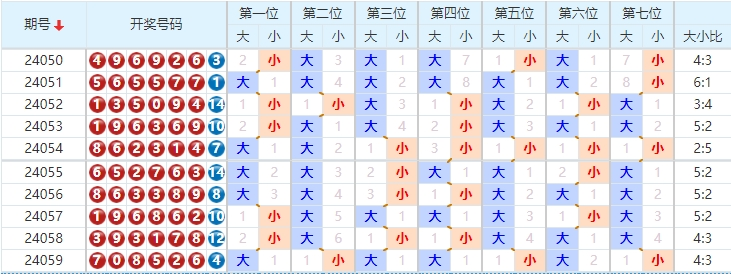 七星彩走势图