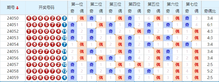 七星彩走势图