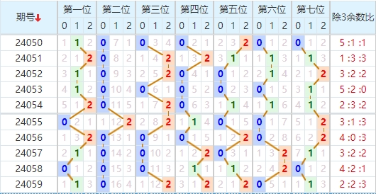 七星彩走势图