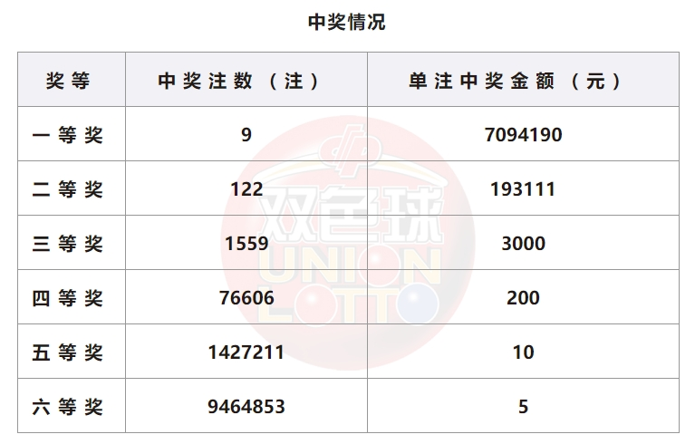 双色球开奖结果查询